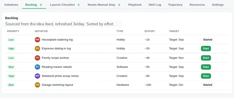 The same Backlog re-sorted by effort, ascending from the smallest task to the largest