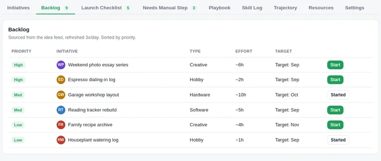 The Backlog sorted by priority — a prioritized queue with priority, type, effort and target date