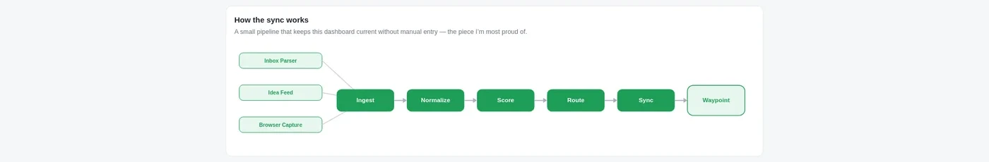 How the sync works — three sources ingest through Normalize, Score, Route and Sync into Waypoint