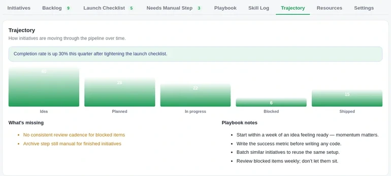 The Trajectory funnel with playbook notes, including what's still missing